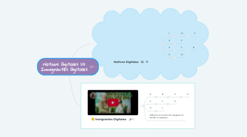 Mind Map: Nativos Digitales Vs Inmigrantes Digitales