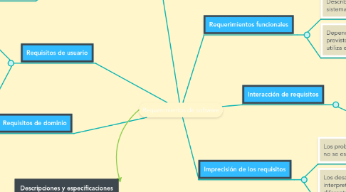 Mind Map: Requerimientos de software