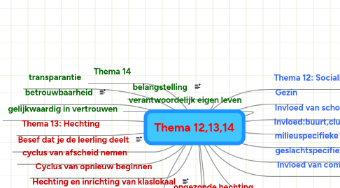 Mind Map: Thema 12,13,14