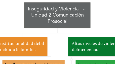 Mind Map: Inseguridad y Violencia   -   Unidad 2 Comunicación Prosocial