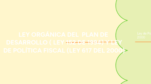 Mind Map: LEY ORGÁNICA DEL PLAN DE DESARROLLO ( LEY 152 DE 1994) Y LEY DE POLÍTICA FISCAL (LEY 617 DEL 2000)