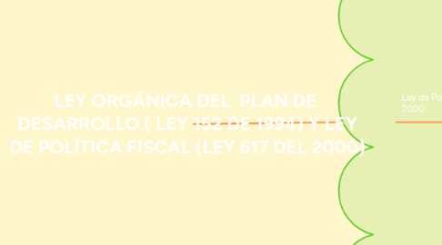 Mind Map: LEY ORGÁNICA DEL  PLAN DE  DESARROLLO ( LEY 152 DE 1994) Y LEY DE POLÍTICA FISCAL (LEY 617 DEL 2000)