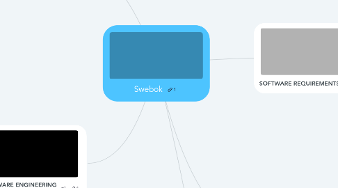 Mind Map: Swebok