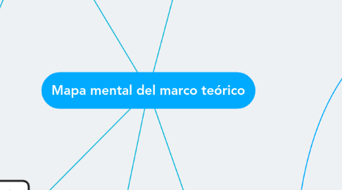 Mind Map: Mapa mental del marco teórico