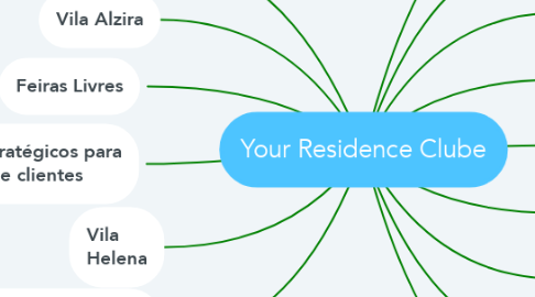 Mind Map: Your Residence Clube