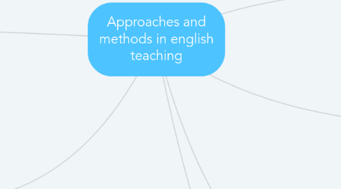 Mind Map: Approaches and methods in english teaching