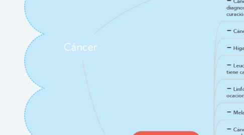 Mind Map: Cáncer