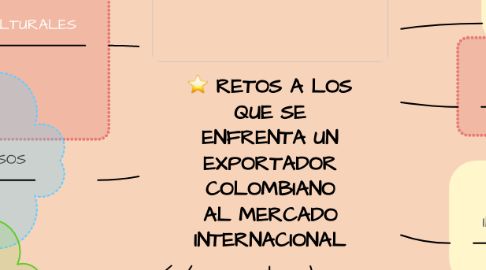 Mind Map: RETOS A LOS QUE SE ENFRENTA UN EXPORTADOR COLOMBIANO AL MERCADO INTERNACIONAL