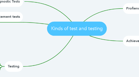 Mind Map: Kinds of test and testing