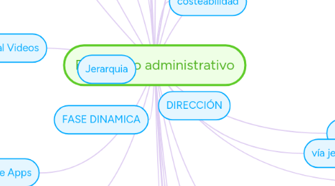 Mind Map: El proceso administrativo