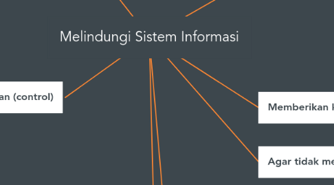 Mind Map: Melindungi Sistem Informasi