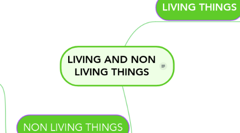 Mind Map: LIVING AND NON LIVING THINGS