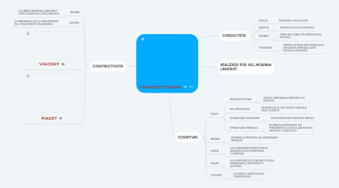 Mind Map: GRANDES TEORIAS