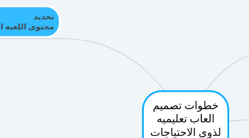 Mind Map: خطوات تصميم العاب تعليميه لذوى الاحتياجات الخاصه