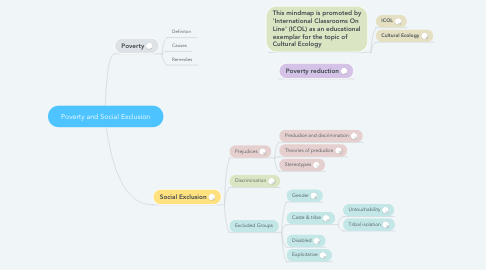 Mind Map: Poverty and Social Exclusion