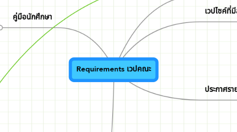 Mind Map: Requirements เวปคณะ