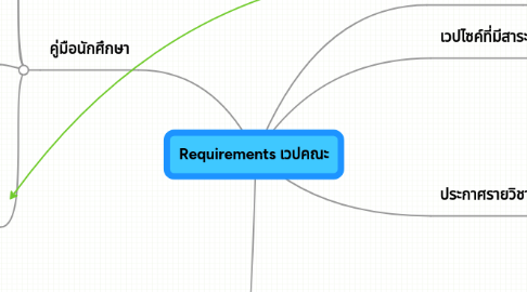 Mind Map: Requirements เวปคณะ