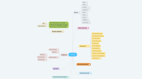 Mind Map: Poverty