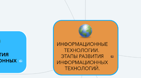 Mind Map: ИНФОРМАЦИОННЫЕ ТЕХНОЛОГИИ. ЭТАПЫ РАЗВИТИЯ ИНФОРМАЦИОННЫХ ТЕХНОЛОГИЙ.