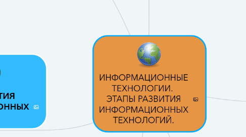 Mind Map: ИНФОРМАЦИОННЫЕ ТЕХНОЛОГИИ.  ЭТАПЫ РАЗВИТИЯ ИНФОРМАЦИОННЫХ ТЕХНОЛОГИЙ.