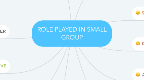 Mind Map: ROLE PLAYED IN SMALL GROUP