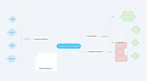Mind Map: LA RIQUEZA COLOMBIANA