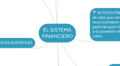 Mind Map: EL SISTEMA FINANCIERO