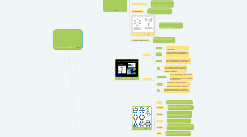 Mind Map: redes de computadores