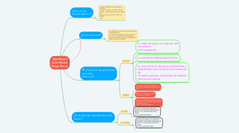 Mind Map: CENTRALES ELECTRICAS Diego Rincon