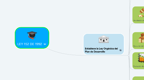 Mind Map: LEY 152 DE 1992