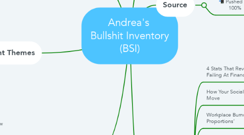 Mind Map: Andrea's  Bullshit Inventory (BSI)
