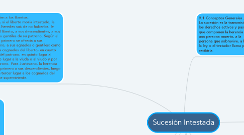 Mind Map: Sucesión Intestada