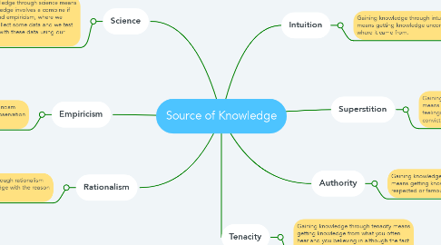 Mind Map: Source of Knowledge