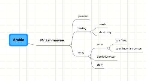 Mind Map: Arabic