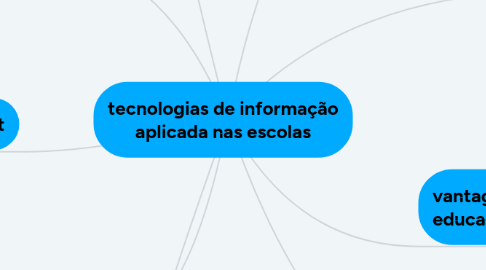 Mind Map: tecnologias de informação aplicada nas escolas