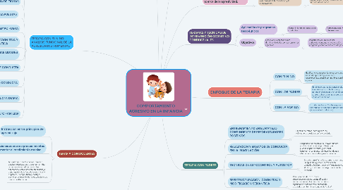 Mind Map: COMPORTAMIENTO AGRESIVO EN LA INFANCIA