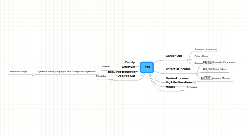 Mind Map: ISTP