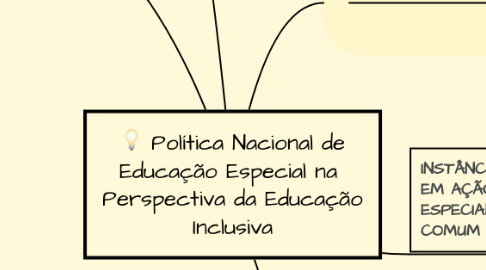 Mind Map: Política Nacional de Educação Especial na  Perspectiva da Educação Inclusiva