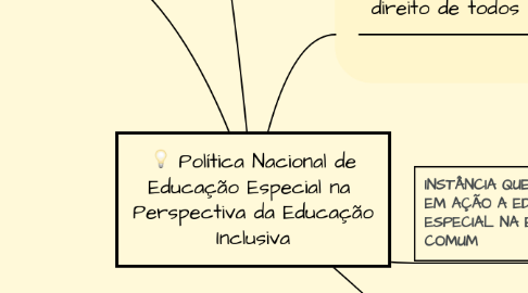 Mind Map: Política Nacional de Educação Especial na Perspectiva da Educação Inclusiva