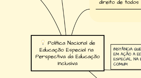 Mind Map: Política Nacional de Educação Especial na  Perspectiva da Educação Inclusiva