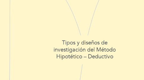 Mind Map: Tipos y diseños de investigación del Método Hipotético – Deductivo