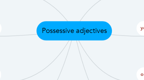 Mind Map: Possessive adjectives