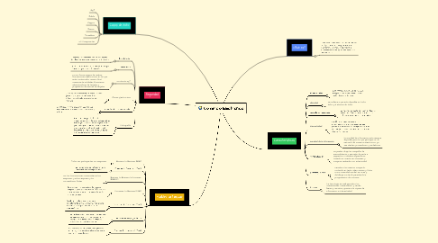 Mind Map: Comercio Electrónico