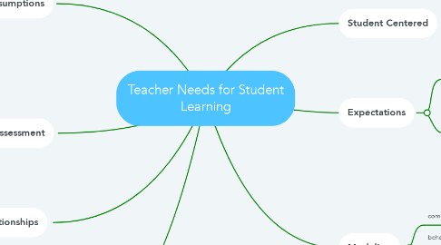 Mind Map: Teacher Needs for Student Learning