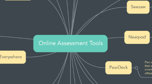 Mind Map: Online Assessment Tools