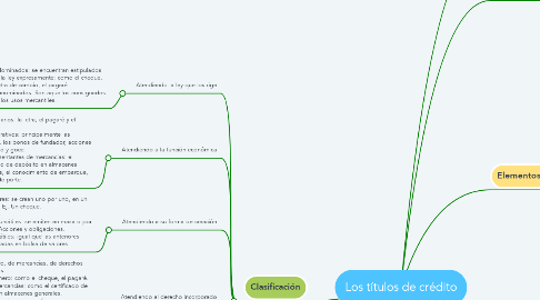 Mind Map: Los títulos de crédito