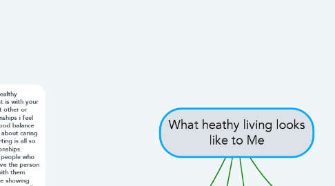 Mind Map: What heathy living looks like to Me
