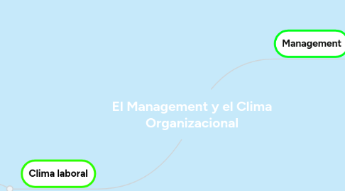 Mind Map: El Management y el Clima Organizacional