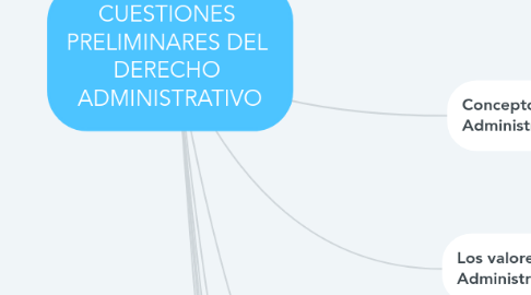 Mind Map: CUESTIONES PRELIMINARES DEL DERECHO ADMINISTRATIVO