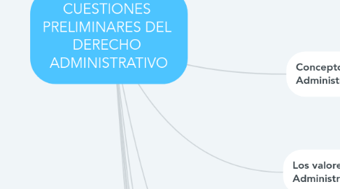 Mind Map: CUESTIONES  PRELIMINARES DEL  DERECHO  ADMINISTRATIVO